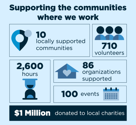 Our corporate responsibility - Supporting the communities